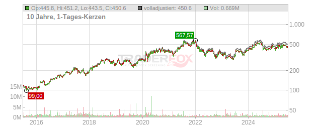 Domino's Pizza Chart