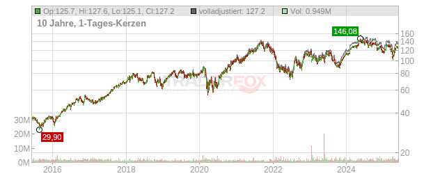 Xylem Chart