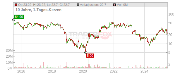 United Natural Foods Chart