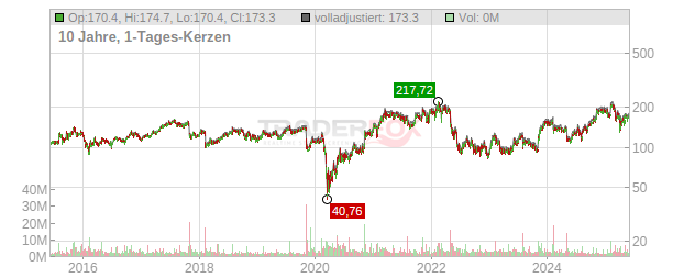 Expedia Group Chart