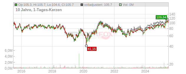 Pricesmart Chart