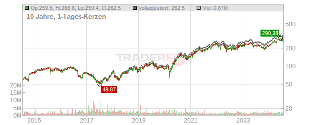 Tractor Supply Chart