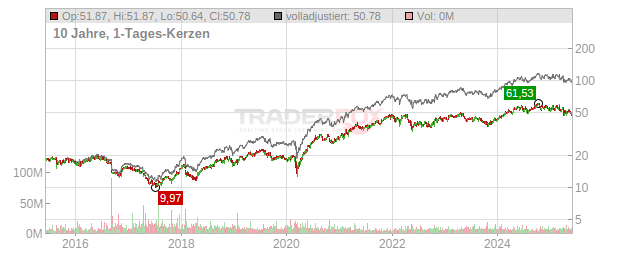 Tractor Supply Chart