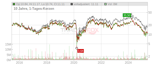 Guess ? Chart