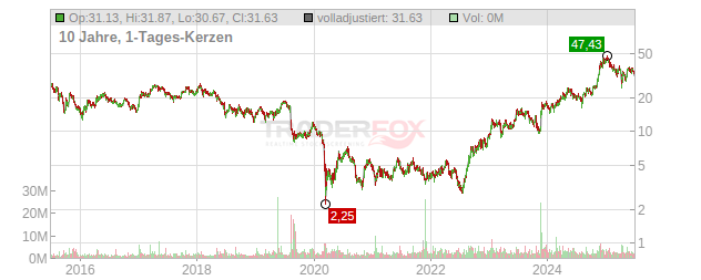 YPF Chart