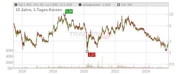 W&T Offshore Chart