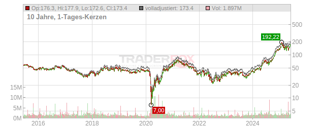 Brinker International Chart