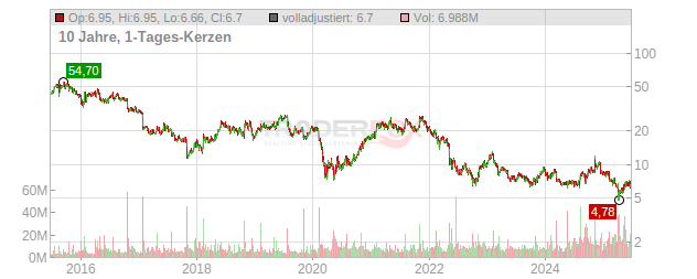 Under Armour (Class A) Chart