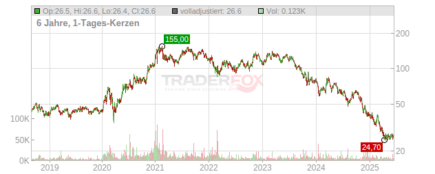 Samsung SDI Chart