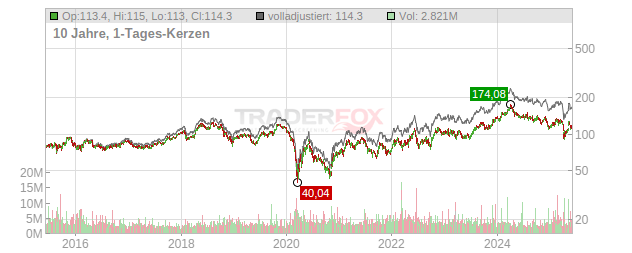 Phillips 66 Chart