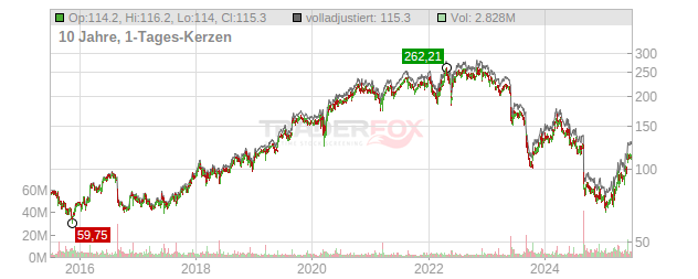 Dollar General Chart