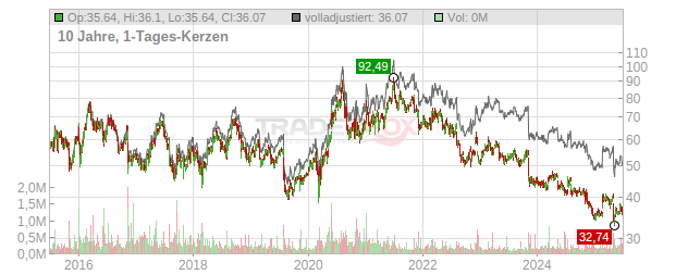 Sturm Ruger  Chart