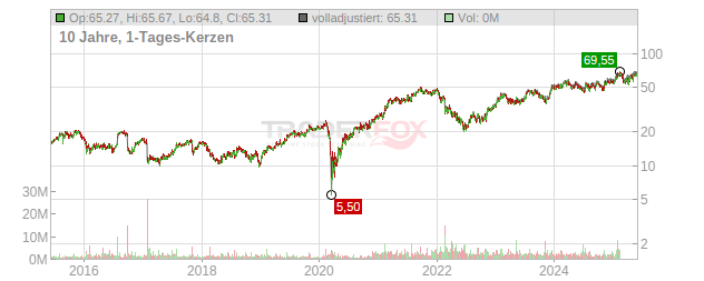 Tempur Sealy International Chart