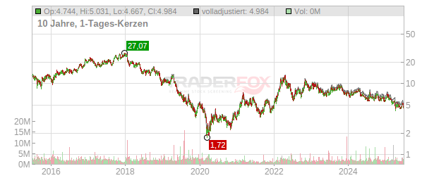 RPC Chart