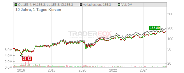 Gatx Chart