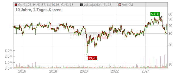 Scansource Chart