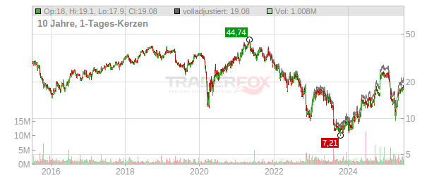 Wolverine World Wide Chart