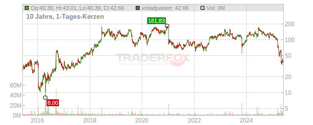 Sarepta Therapeutics Chart