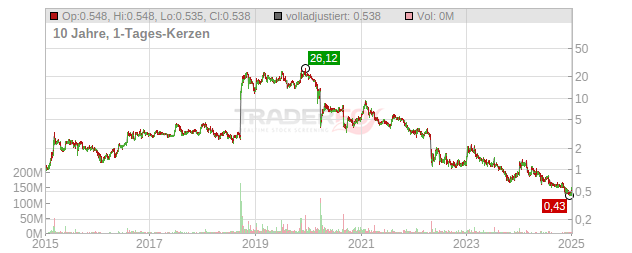 Amarin (Spons. ADRs) Chart