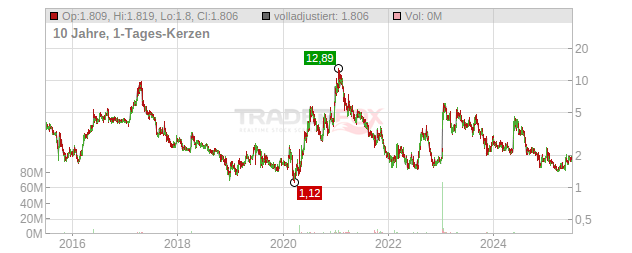 Broadwind Energy Chart