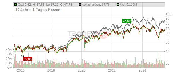 Mondelez International Chart