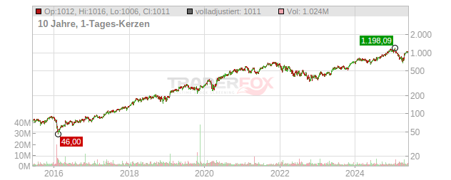 Servicenow Chart