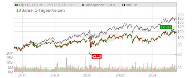 Duke Energy Chart