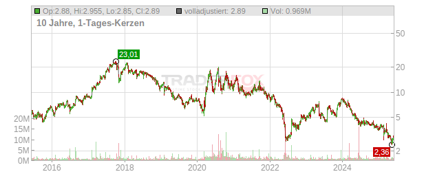 Orasure Technologies Chart