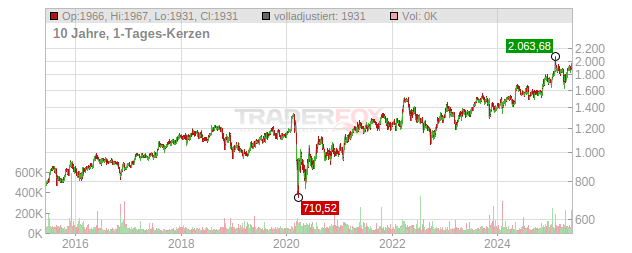 Markel Chart