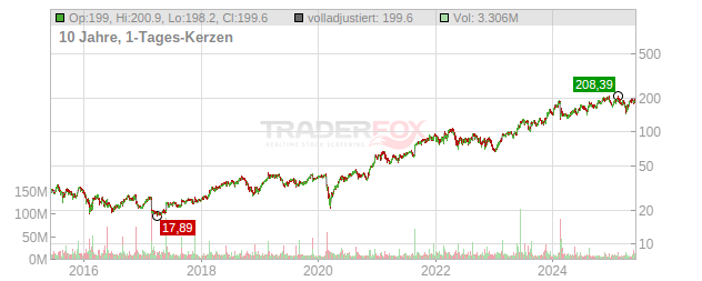 Palo Alto Networks Chart