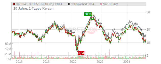 American Eagle Outfitters Chart