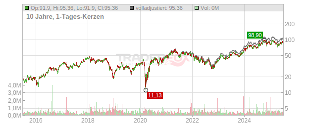 Patrick Industries Chart