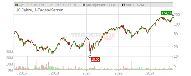 Tenet Healthcare Chart