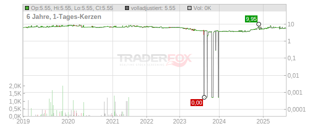 Jost Chart