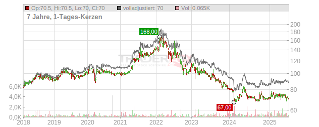 Lechwerke Chart