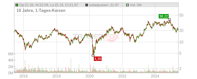 Beazer Homes USA Chart