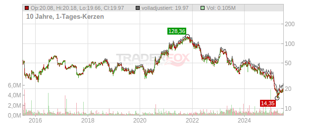 Shutterstock Chart