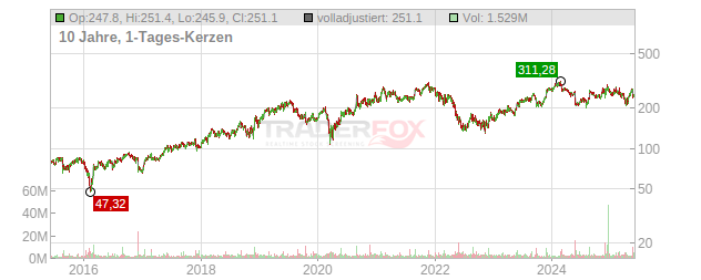 Workday Chart