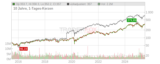 Eaton Corporation Chart