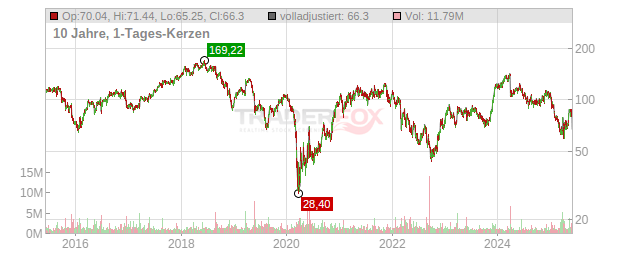 PVH Chart