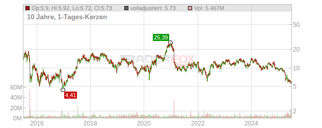 Amicus Therapeutics Chart