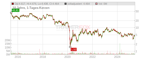 Oil States International Chart