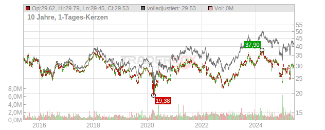 Honda Motor Chart