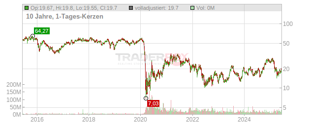 Norwegian Cruise Line Holdings Chart