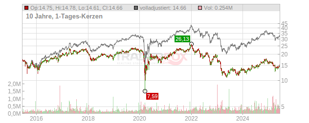 Gladstone Commercial Chart