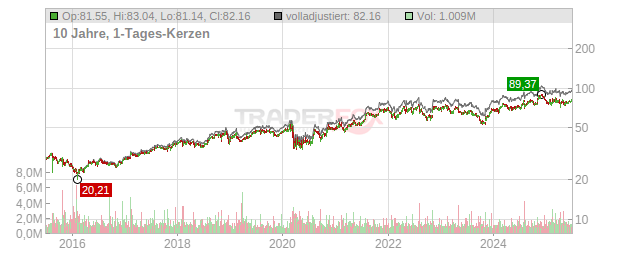 Service International Chart