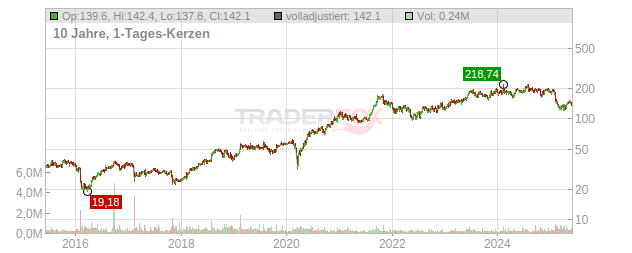 SPS Commerce Chart