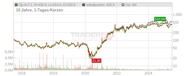 Dillards Chart