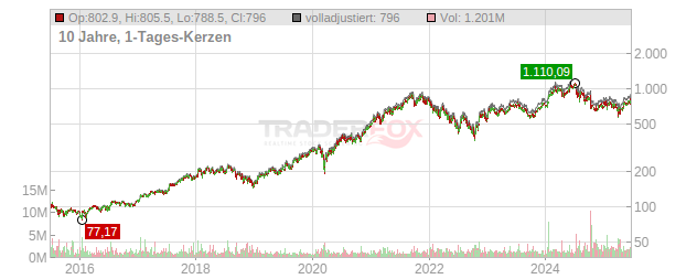 ASML Holding Chart