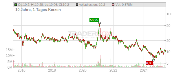 Stratasys Chart